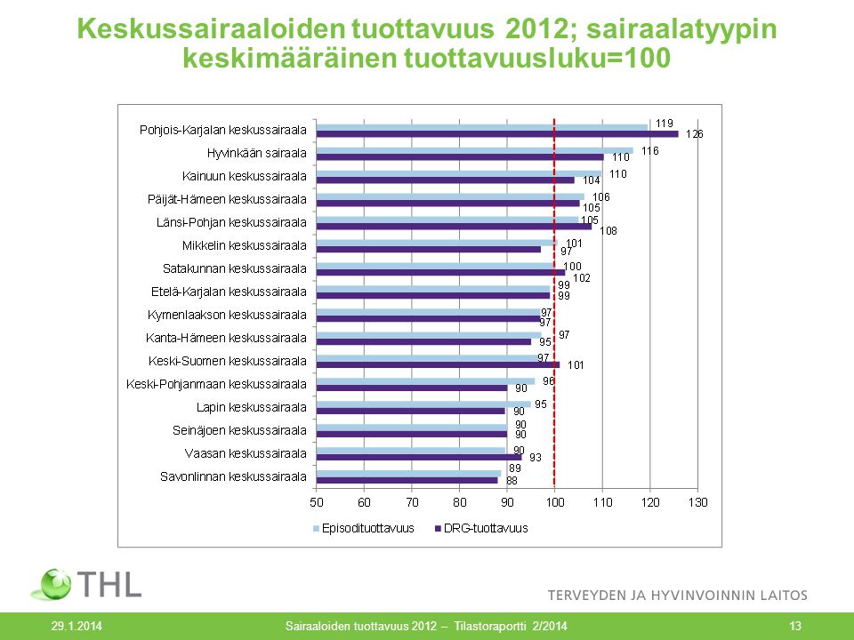 Keskussairaaloiden tuottavuus 2012; sairaalatyypin keskimääräinen tuottavuusluku= Sairaaloiden tuottavuus 2012 – Tilastoraportti 2/201413