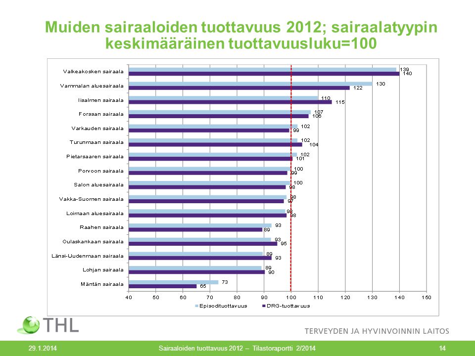 Muiden sairaaloiden tuottavuus 2012; sairaalatyypin keskimääräinen tuottavuusluku= Sairaaloiden tuottavuus 2012 – Tilastoraportti 2/201414