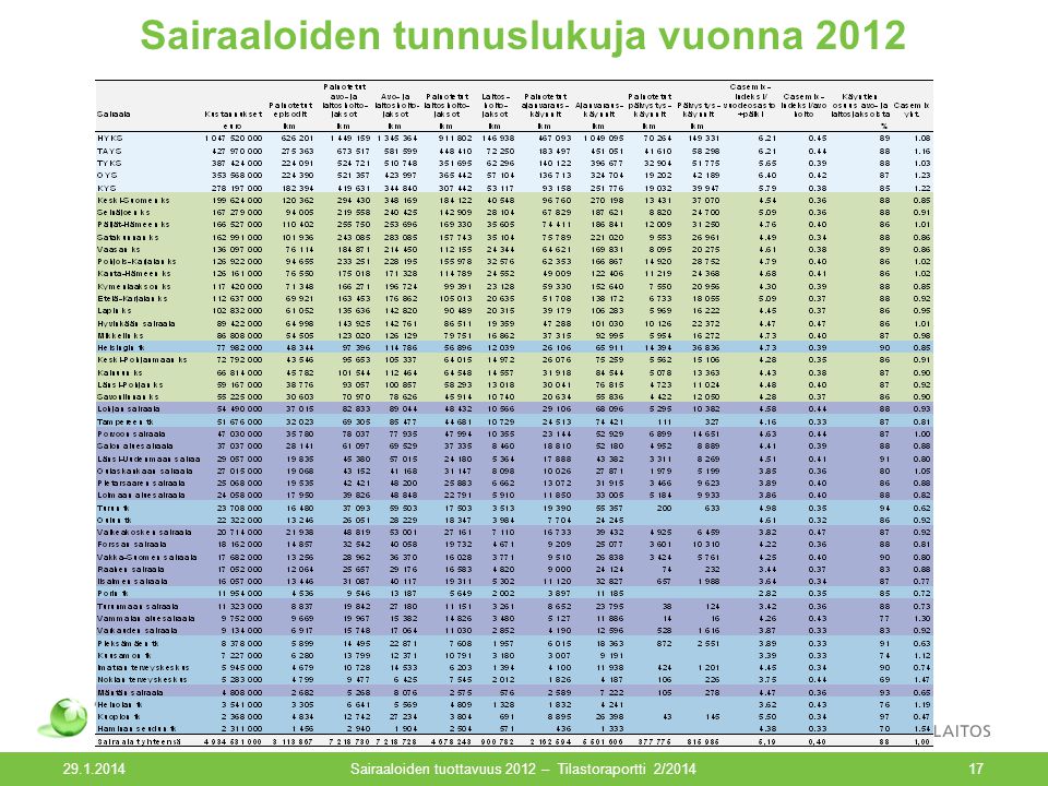 Sairaaloiden tunnuslukuja vuonna Sairaaloiden tuottavuus 2012 – Tilastoraportti 2/201417