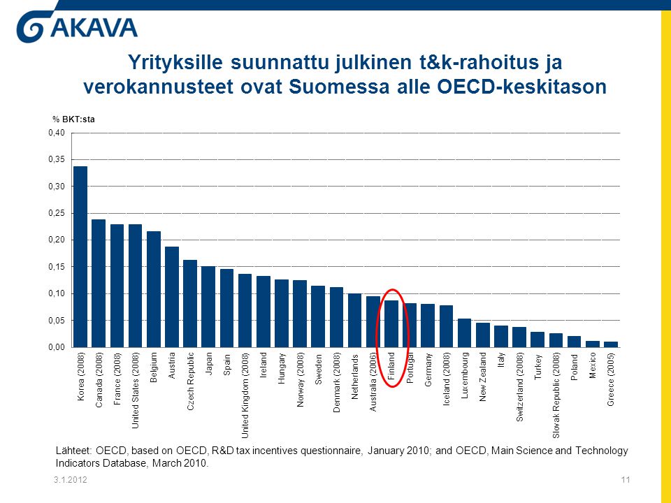 Yrityksille suunnattu julkinen t&k-rahoitus ja verokannusteet ovat Suomessa alle OECD-keskitason 11 Lähteet: OECD, based on OECD, R&D tax incentives questionnaire, January 2010; and OECD, Main Science and Technology Indicators Database, March 2010.