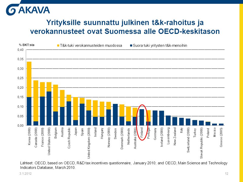 Yrityksille suunnattu julkinen t&k-rahoitus ja verokannusteet ovat Suomessa alle OECD-keskitason 12 Lähteet: OECD, based on OECD, R&D tax incentives questionnaire, January 2010; and OECD, Main Science and Technology Indicators Database, March 2010.