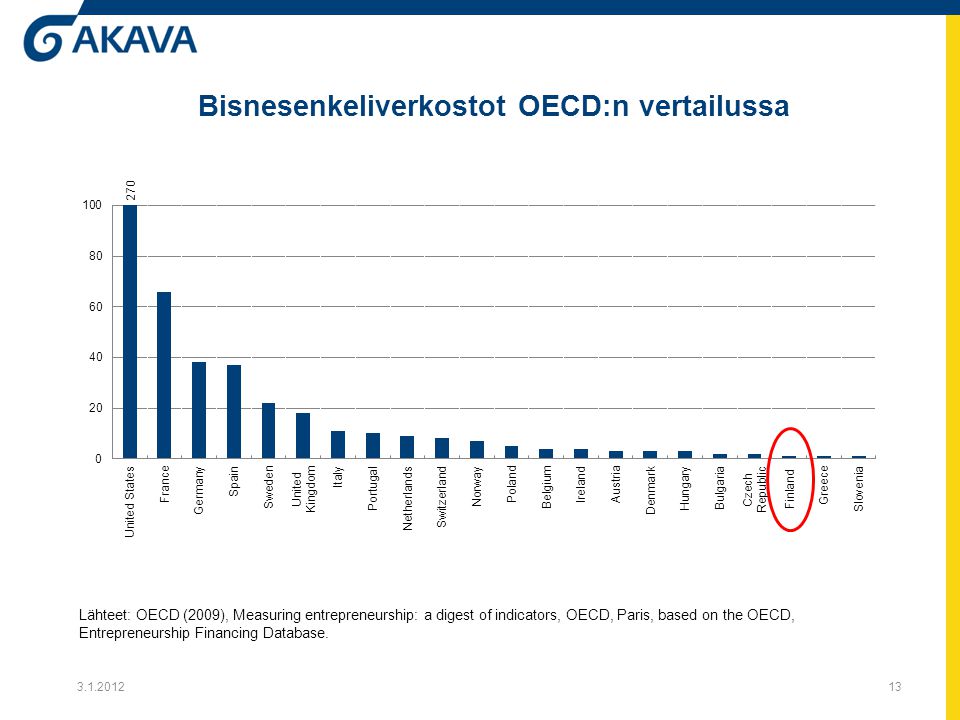 Bisnesenkeliverkostot OECD:n vertailussa 13 Lähteet: OECD (2009), Measuring entrepreneurship: a digest of indicators, OECD, Paris, based on the OECD, Entrepreneurship Financing Database.