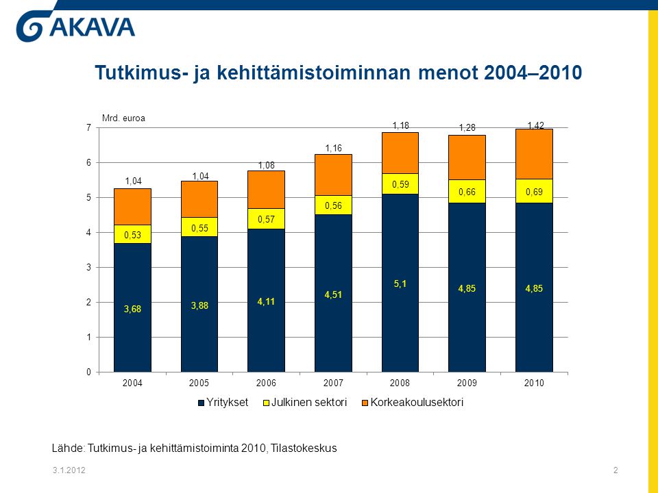 Tutkimus- ja kehittämistoiminnan menot 2004– Lähde: Tutkimus- ja kehittämistoiminta 2010, Tilastokeskus Mrd.