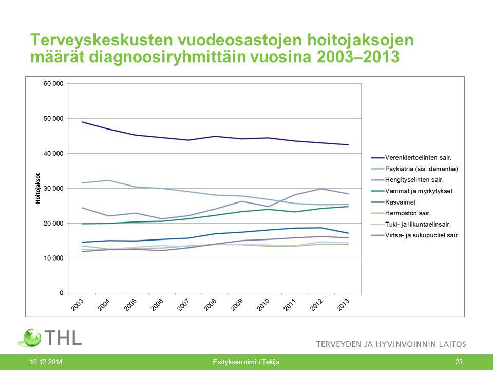 Terveyskeskusten vuodeosastojen hoitojaksojen määrät diagnoosiryhmittäin vuosina 2003– Esityksen nimi / Tekijä23