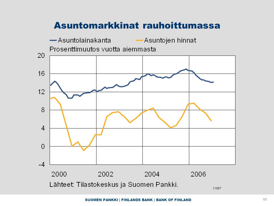 SUOMEN PANKKI | FINLANDS BANK | BANK OF FINLAND 11 Asuntomarkkinat rauhoittumassa 11997