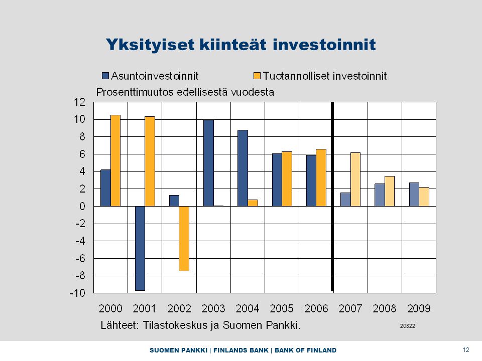 SUOMEN PANKKI | FINLANDS BANK | BANK OF FINLAND 12 Yksityiset kiinteät investoinnit 20822