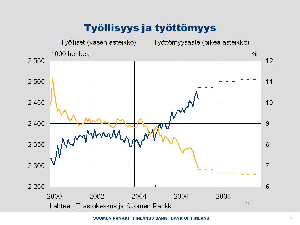 SUOMEN PANKKI | FINLANDS BANK | BANK OF FINLAND 13 Työllisyys ja työttömyys 20833