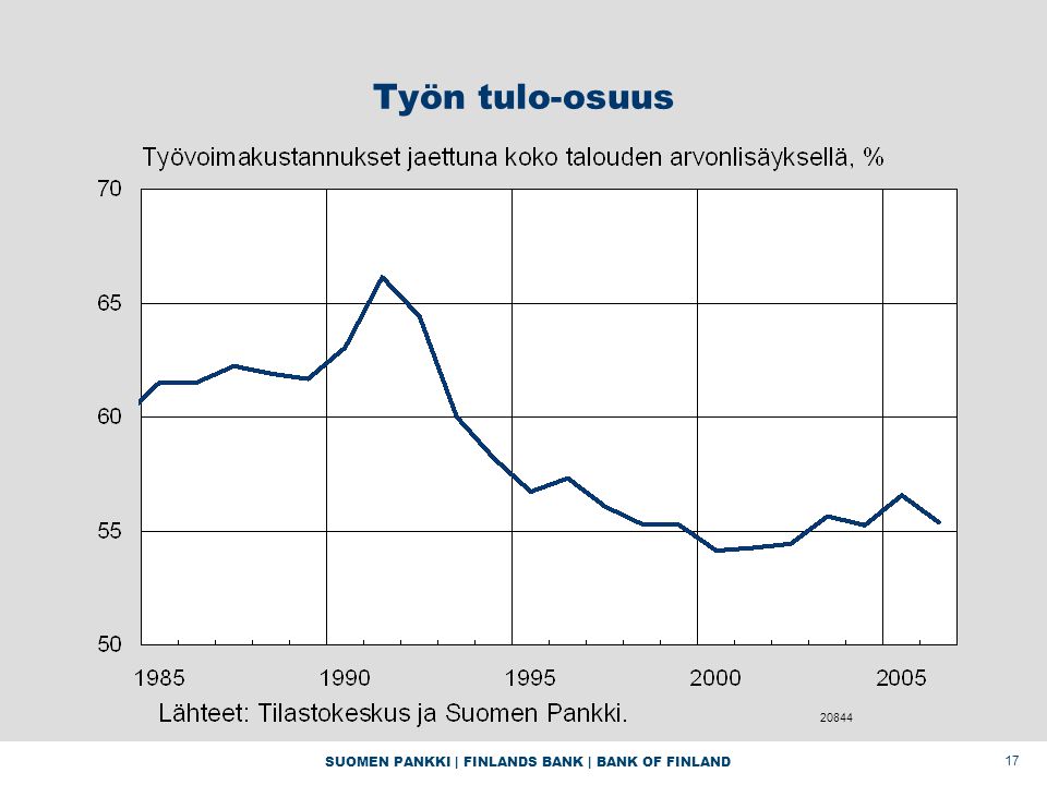 SUOMEN PANKKI | FINLANDS BANK | BANK OF FINLAND 17 Työn tulo-osuus 20844