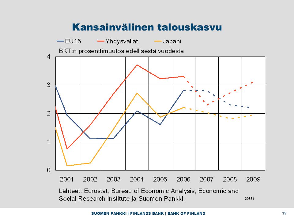 SUOMEN PANKKI | FINLANDS BANK | BANK OF FINLAND 19 Kansainvälinen talouskasvu 20831