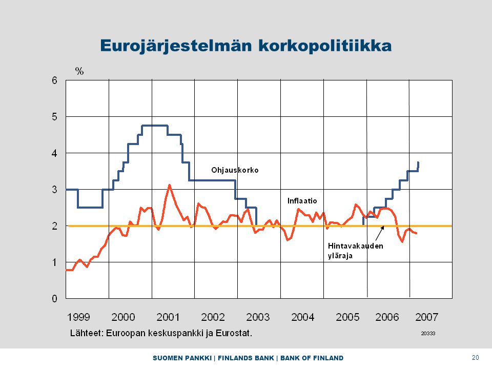 SUOMEN PANKKI | FINLANDS BANK | BANK OF FINLAND 20 Eurojärjestelmän korkopolitiikka
