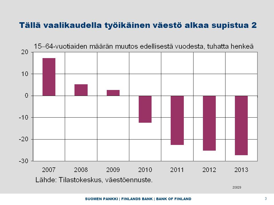 SUOMEN PANKKI | FINLANDS BANK | BANK OF FINLAND 3 Tällä vaalikaudella työikäinen väestö alkaa supistua