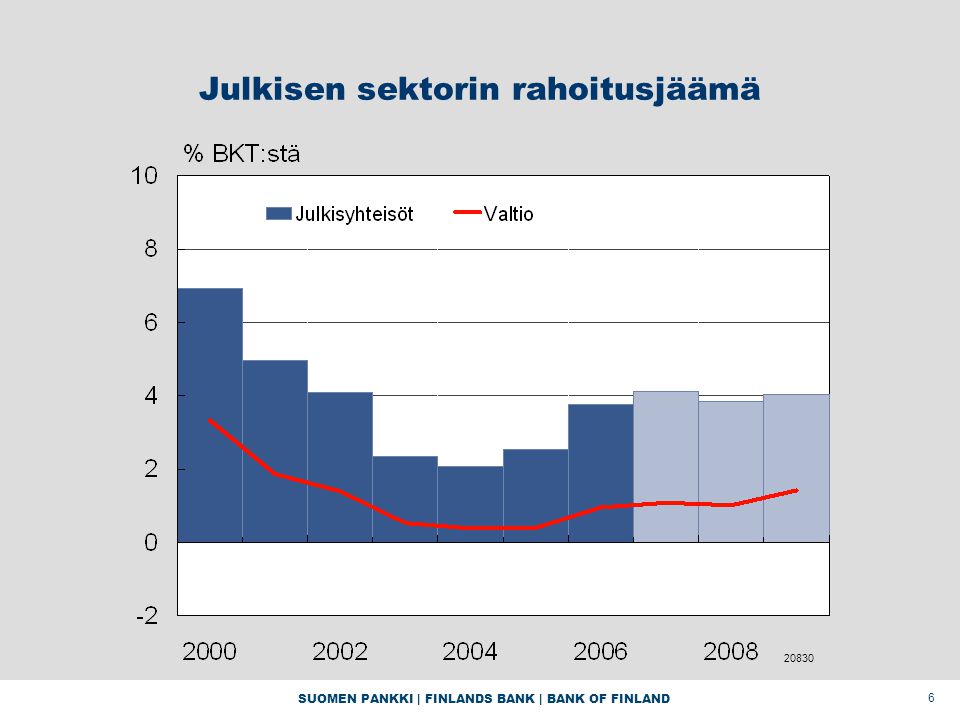 SUOMEN PANKKI | FINLANDS BANK | BANK OF FINLAND 6 Julkisen sektorin rahoitusjäämä 20830