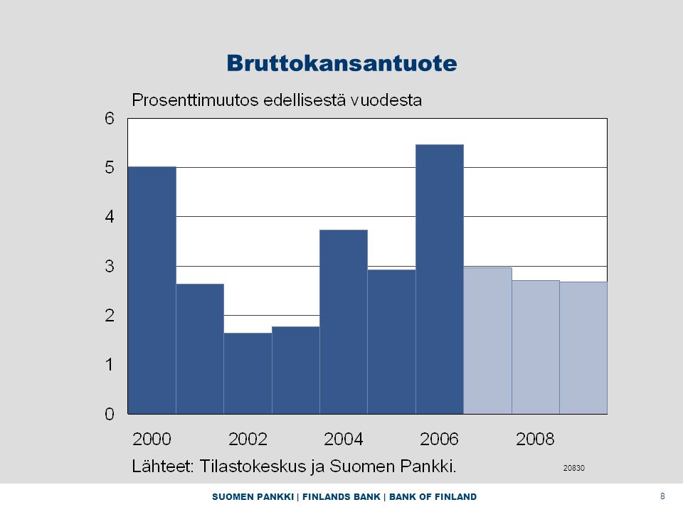 SUOMEN PANKKI | FINLANDS BANK | BANK OF FINLAND 8 Bruttokansantuote 20830