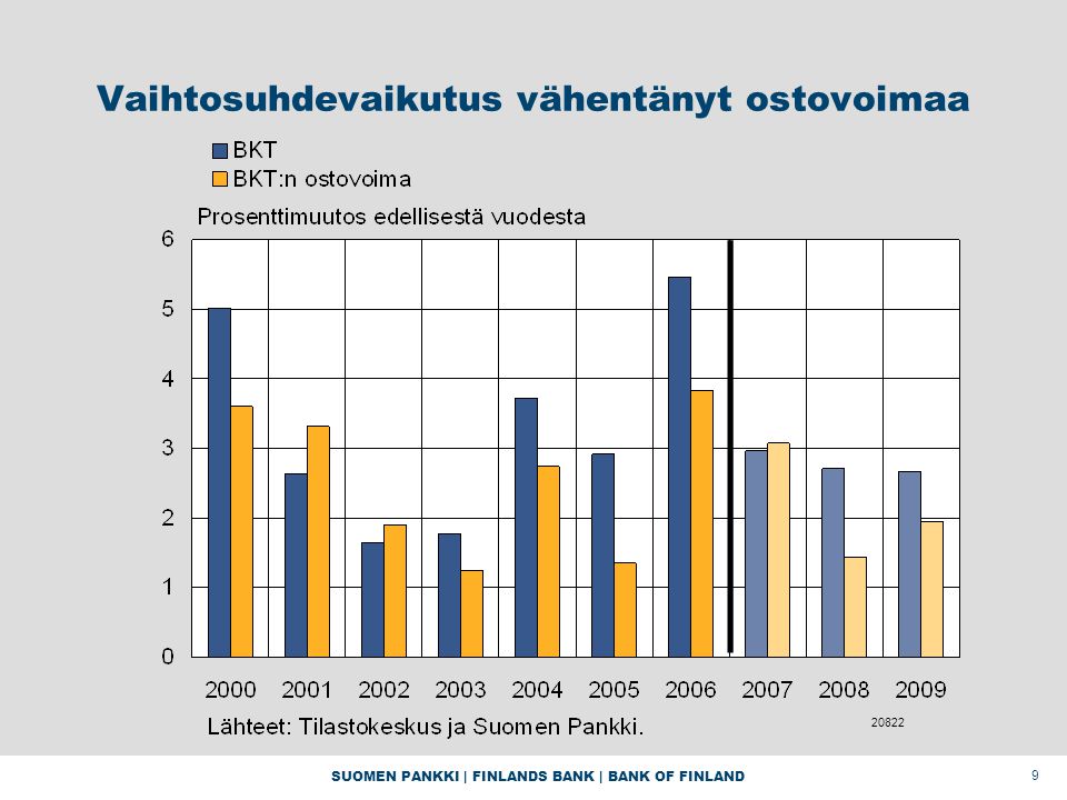 SUOMEN PANKKI | FINLANDS BANK | BANK OF FINLAND 9 Vaihtosuhdevaikutus vähentänyt ostovoimaa 20822