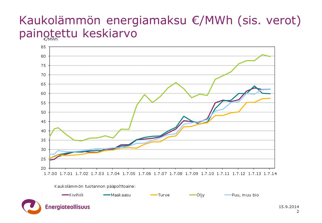Kaukolämmön energiamaksu €/MWh (sis. verot) painotettu keskiarvo