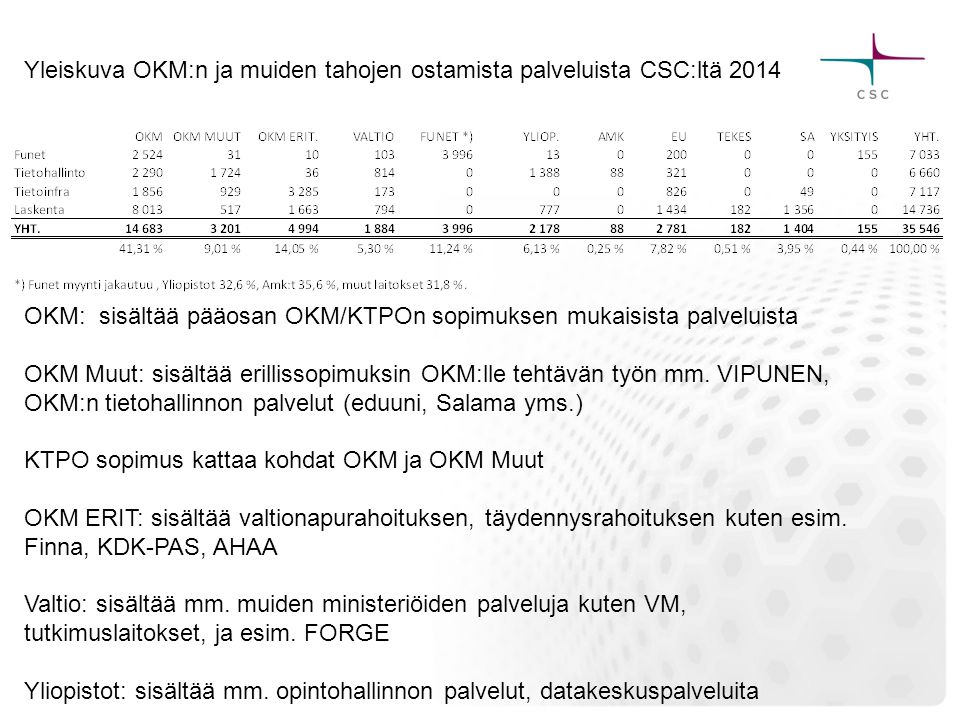 Yleiskuva OKM:n ja muiden tahojen ostamista palveluista CSC:ltä 2014 OKM: sisältää pääosan OKM/KTPOn sopimuksen mukaisista palveluista OKM Muut: sisältää erillissopimuksin OKM:lle tehtävän työn mm.
