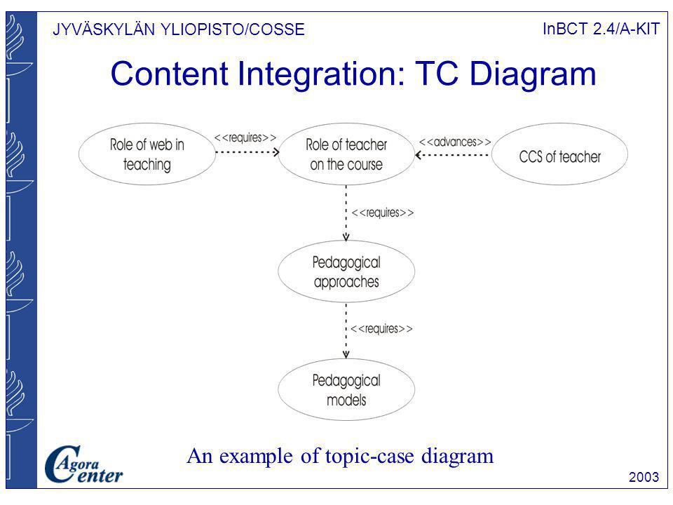 JYVÄSKYLÄN YLIOPISTO/COSSE InBCT 2.4/A-KIT 2003 Content Integration: TC Diagram An example of topic-case diagram