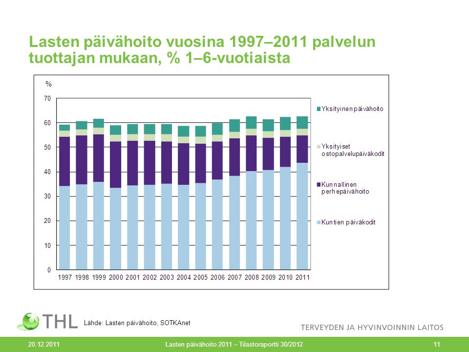 Lasten päivähoito 2011 – Tilastoraportti 30/ Lasten päivähoito vuosina 1997–2011 palvelun tuottajan mukaan, % 1–6-vuotiaista Lähde: Lasten päivähoito, SOTKAnet