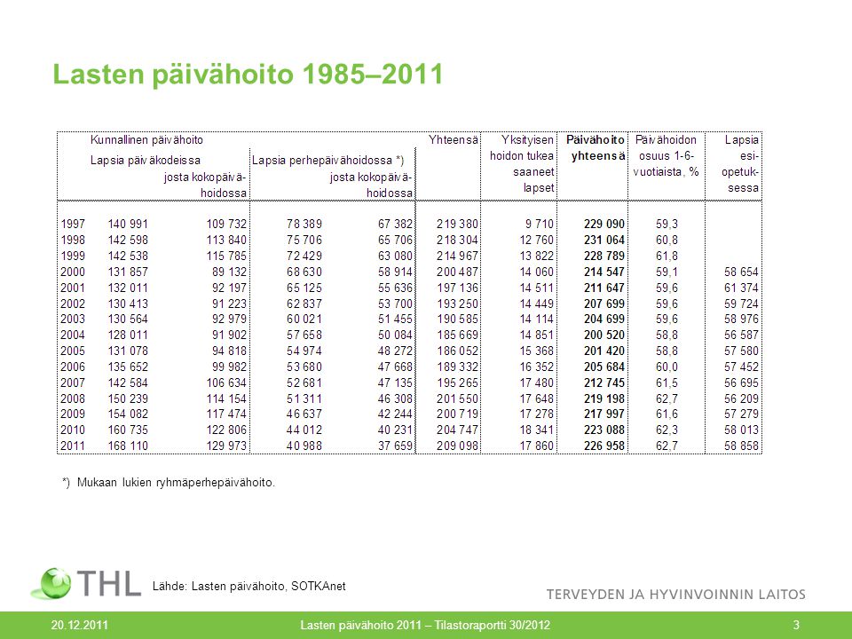 Lasten päivähoito 2011 – Tilastoraportti 30/20123 Lasten päivähoito 1985–2011 Lähde: Lasten päivähoito, SOTKAnet *) Mukaan lukien ryhmäperhepäivähoito.