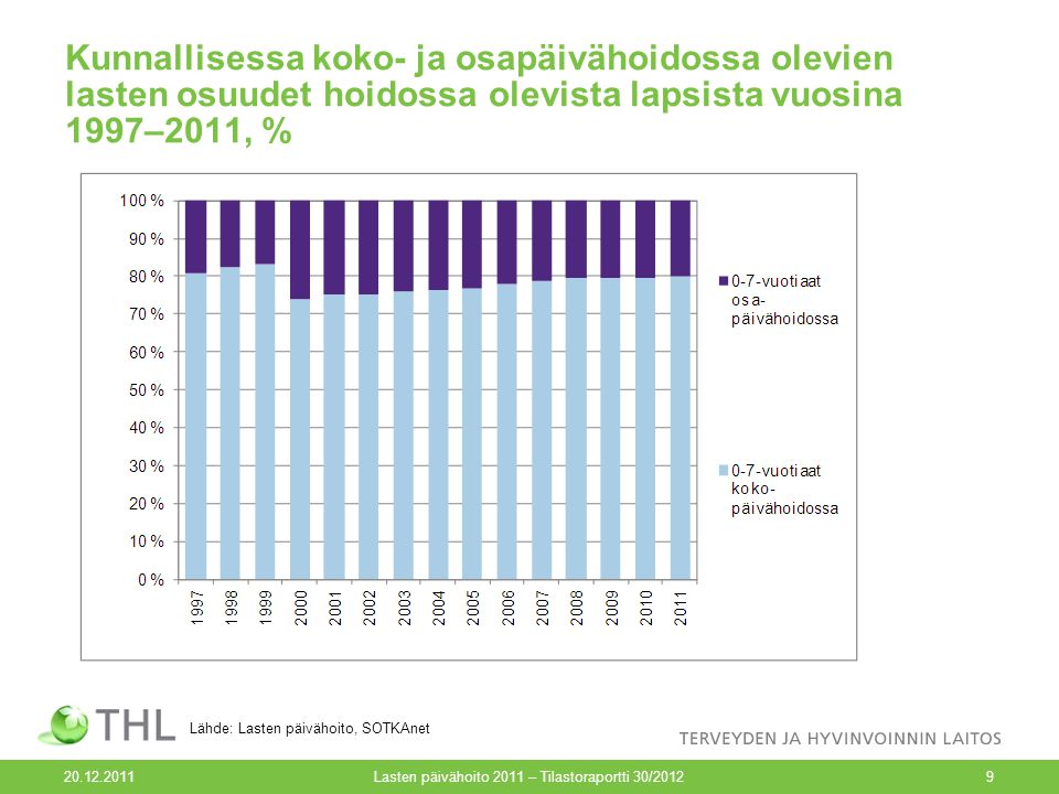 Lasten päivähoito 2011 – Tilastoraportti 30/20129 Kunnallisessa koko- ja osapäivähoidossa olevien lasten osuudet hoidossa olevista lapsista vuosina 1997–2011, % Lähde: Lasten päivähoito, SOTKAnet