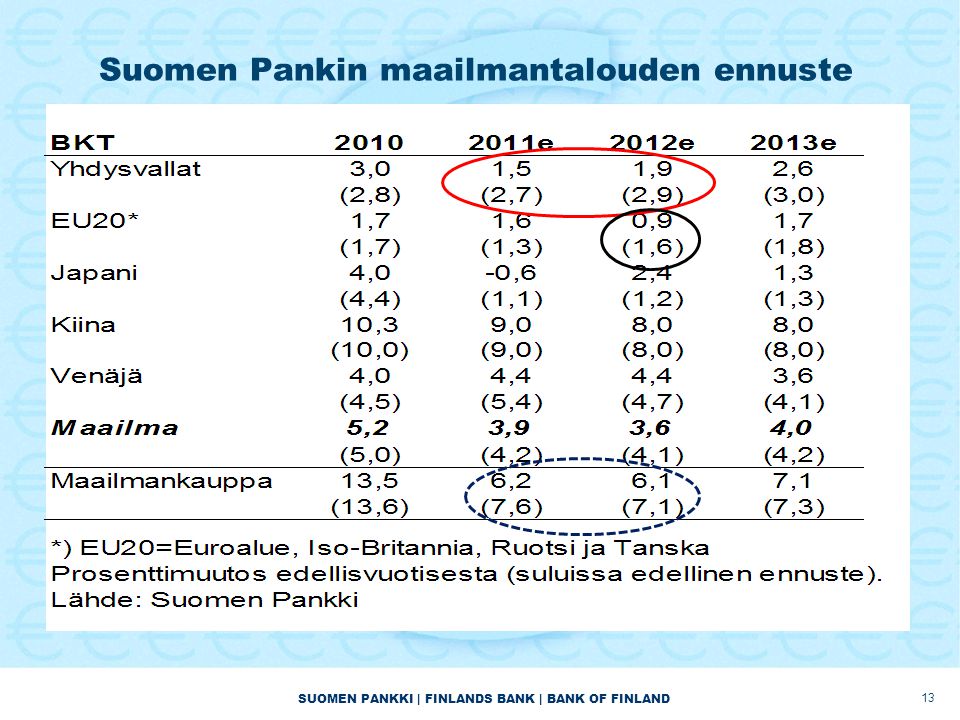 SUOMEN PANKKI | FINLANDS BANK | BANK OF FINLAND Suomen Pankin maailmantalouden ennuste 13