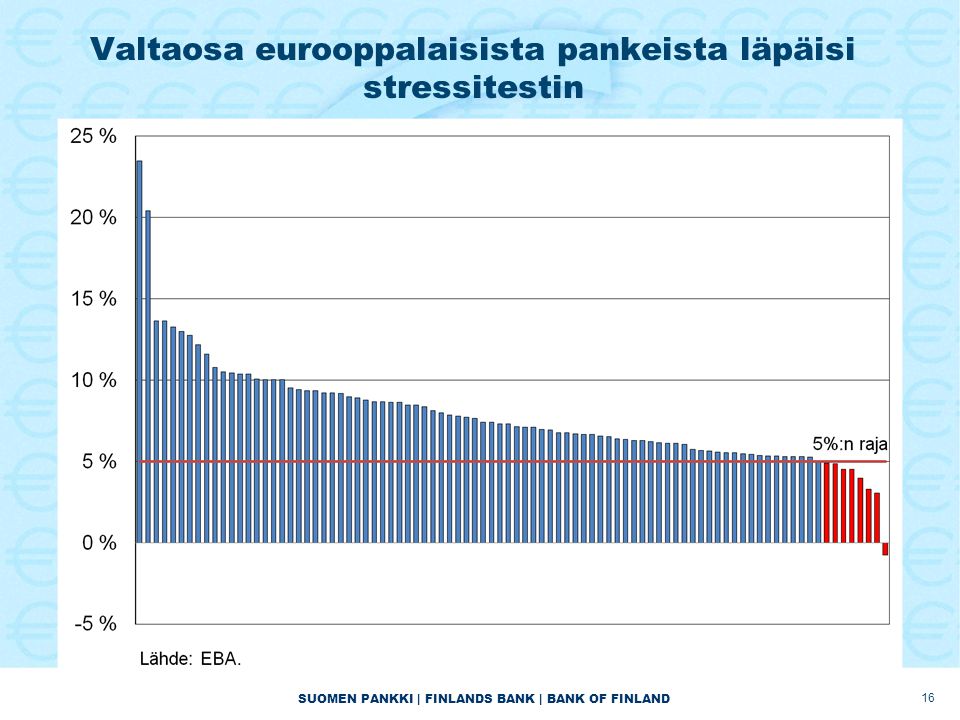 SUOMEN PANKKI | FINLANDS BANK | BANK OF FINLAND Valtaosa eurooppalaisista pankeista läpäisi stressitestin 16
