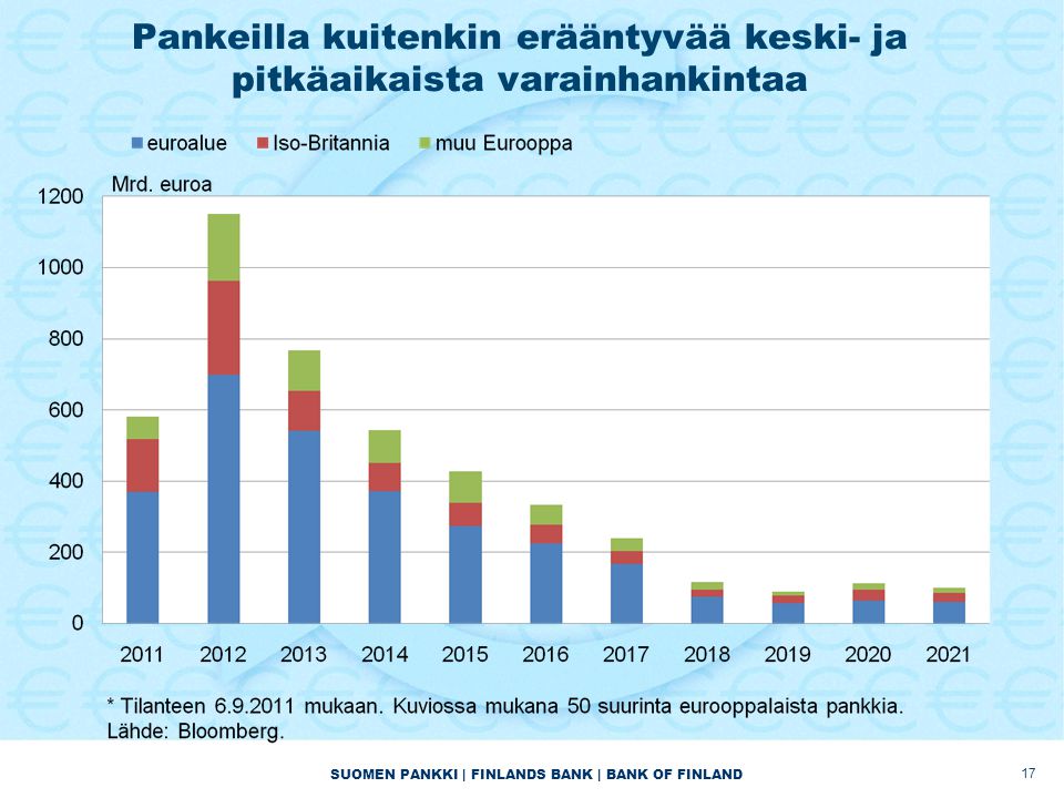 SUOMEN PANKKI | FINLANDS BANK | BANK OF FINLAND Pankeilla kuitenkin erääntyvää keski- ja pitkäaikaista varainhankintaa 17