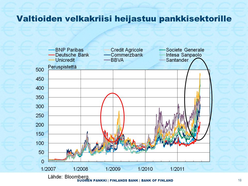 SUOMEN PANKKI | FINLANDS BANK | BANK OF FINLAND Valtioiden velkakriisi heijastuu pankkisektorille 18