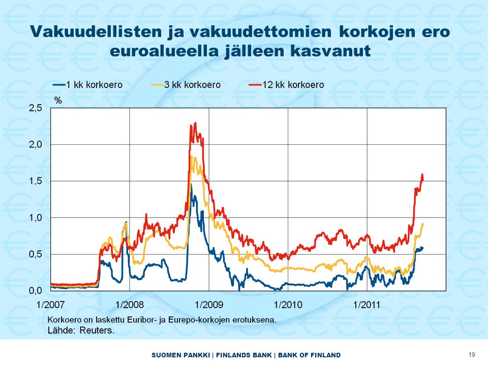 SUOMEN PANKKI | FINLANDS BANK | BANK OF FINLAND Vakuudellisten ja vakuudettomien korkojen ero euroalueella jälleen kasvanut 19