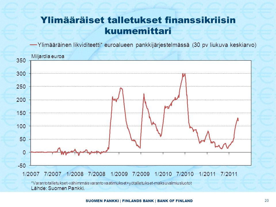 SUOMEN PANKKI | FINLANDS BANK | BANK OF FINLAND Ylimääräiset talletukset finanssikriisin kuumemittari 20