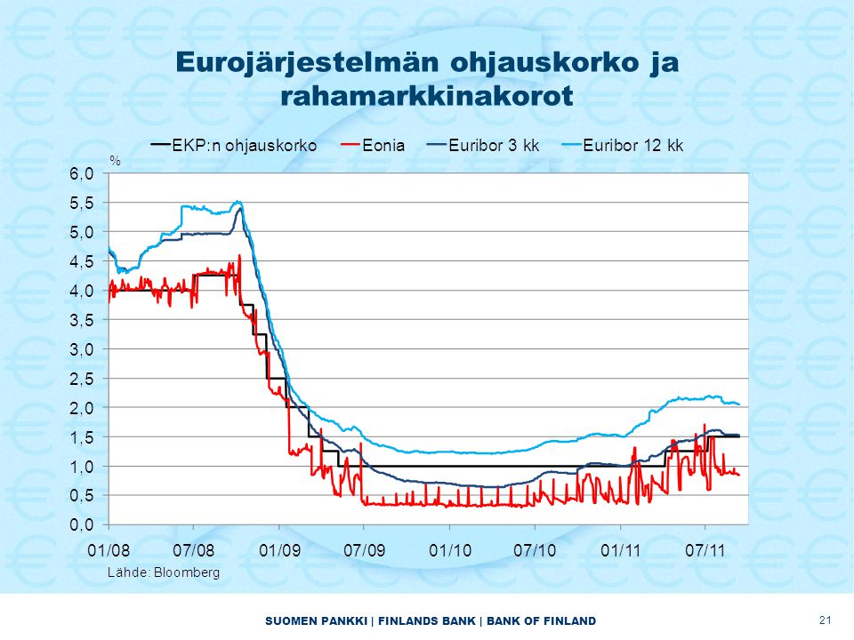 SUOMEN PANKKI | FINLANDS BANK | BANK OF FINLAND Eurojärjestelmän ohjauskorko ja rahamarkkinakorot 21