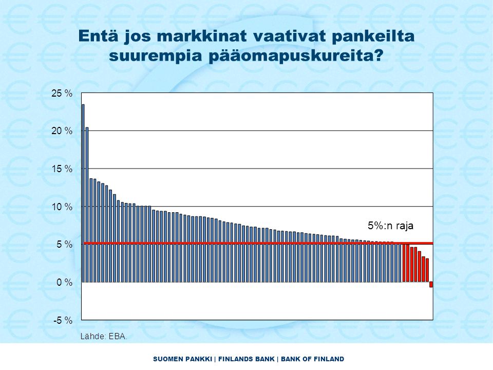 SUOMEN PANKKI | FINLANDS BANK | BANK OF FINLAND Entä jos markkinat vaativat pankeilta suurempia pääomapuskureita.