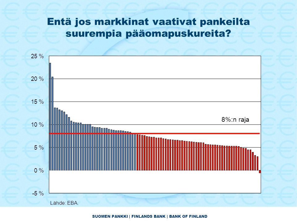 SUOMEN PANKKI | FINLANDS BANK | BANK OF FINLAND Entä jos markkinat vaativat pankeilta suurempia pääomapuskureita.