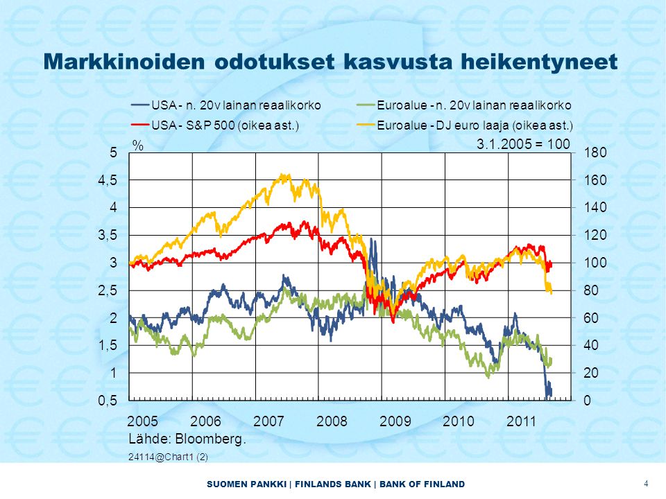 SUOMEN PANKKI | FINLANDS BANK | BANK OF FINLAND Markkinoiden odotukset kasvusta heikentyneet 4