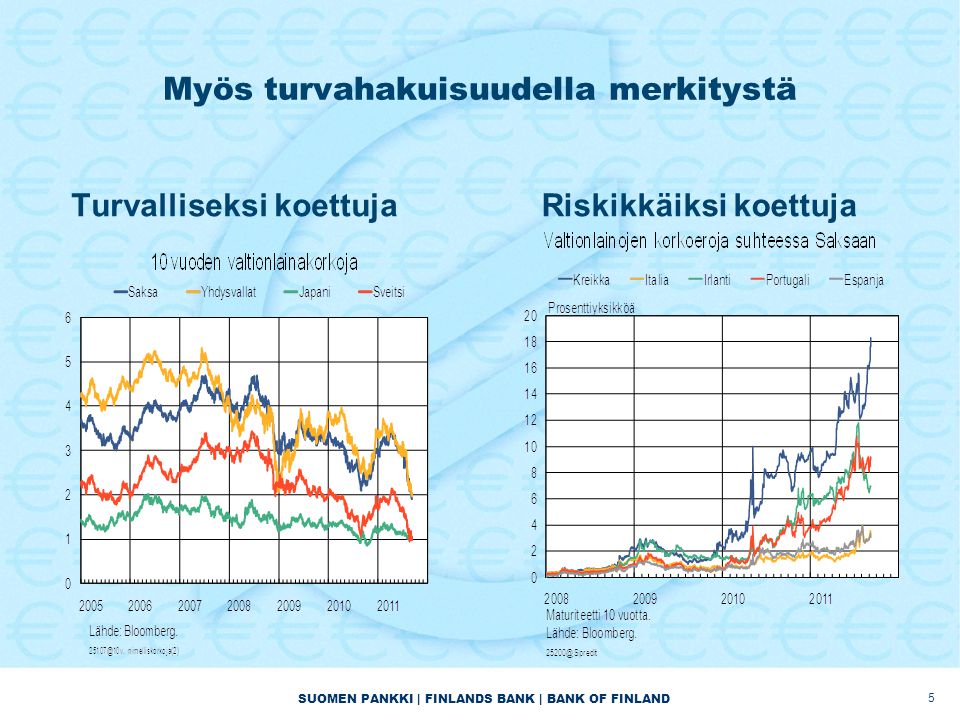 SUOMEN PANKKI | FINLANDS BANK | BANK OF FINLAND Myös turvahakuisuudella merkitystä Turvalliseksi koettujaRiskikkäiksi koettuja 5