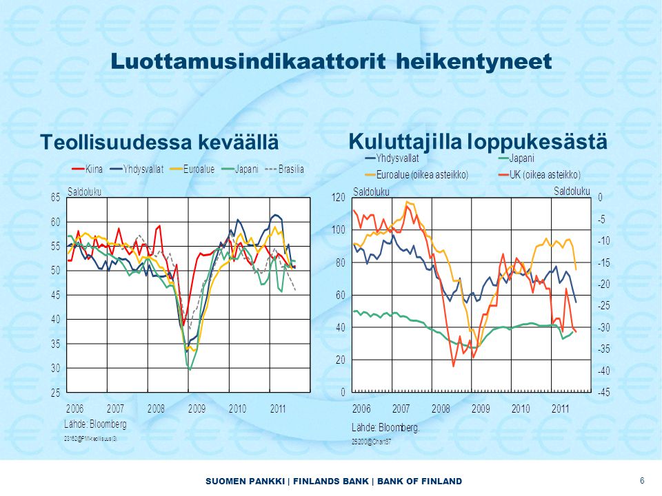 SUOMEN PANKKI | FINLANDS BANK | BANK OF FINLAND Luottamusindikaattorit heikentyneet Teollisuudessa keväällä Kuluttajilla loppukesästä 6