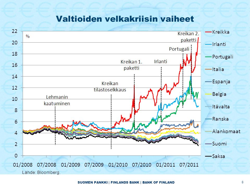 SUOMEN PANKKI | FINLANDS BANK | BANK OF FINLAND Valtioiden velkakriisin vaiheet 8