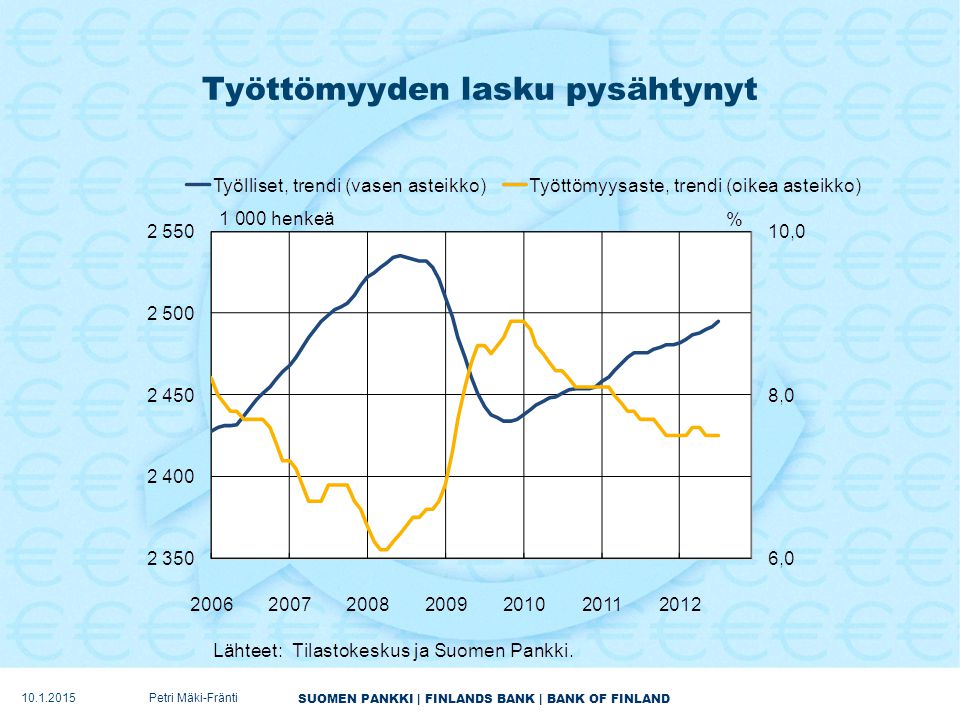SUOMEN PANKKI | FINLANDS BANK | BANK OF FINLAND Työttömyyden lasku pysähtynyt Petri Mäki-Fränti