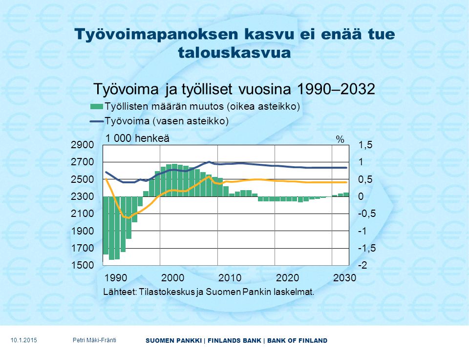 SUOMEN PANKKI | FINLANDS BANK | BANK OF FINLAND Työvoimapanoksen kasvu ei enää tue talouskasvua Petri Mäki-Fränti
