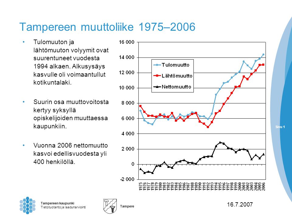 Sivu 1 Tampereen kaupunki Tietotuotanto ja laadunarviointi Tampere Tampereen muuttoliike 1975–2006 Tulomuuton ja lähtömuuton volyymit ovat suurentuneet vuodesta 1994 alkaen.