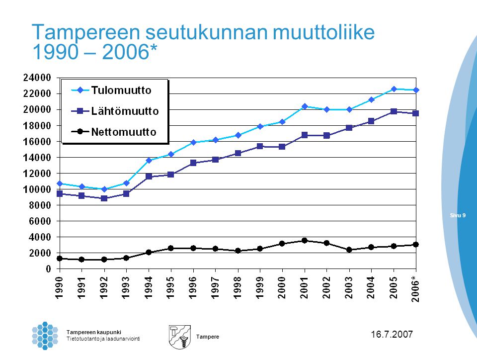 Sivu 9 Tampereen kaupunki Tietotuotanto ja laadunarviointi Tampere Sivu Tampereen seutukunnan muuttoliike 1990 – 2006*