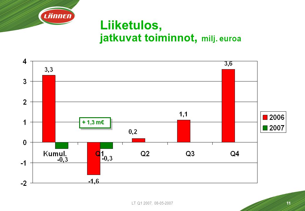 LT Q1 2007, Liiketulos, jatkuvat toiminnot, milj. euroa + 1,3 m€