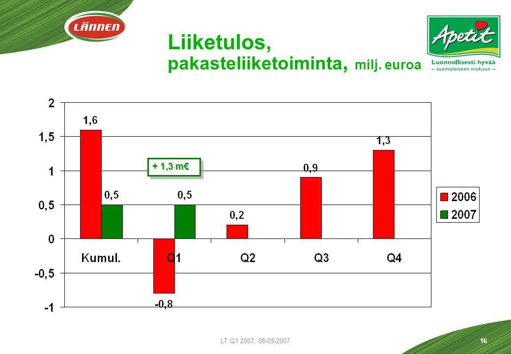 LT Q1 2007, Liiketulos, pakasteliiketoiminta, milj. euroa + 1,3 m€