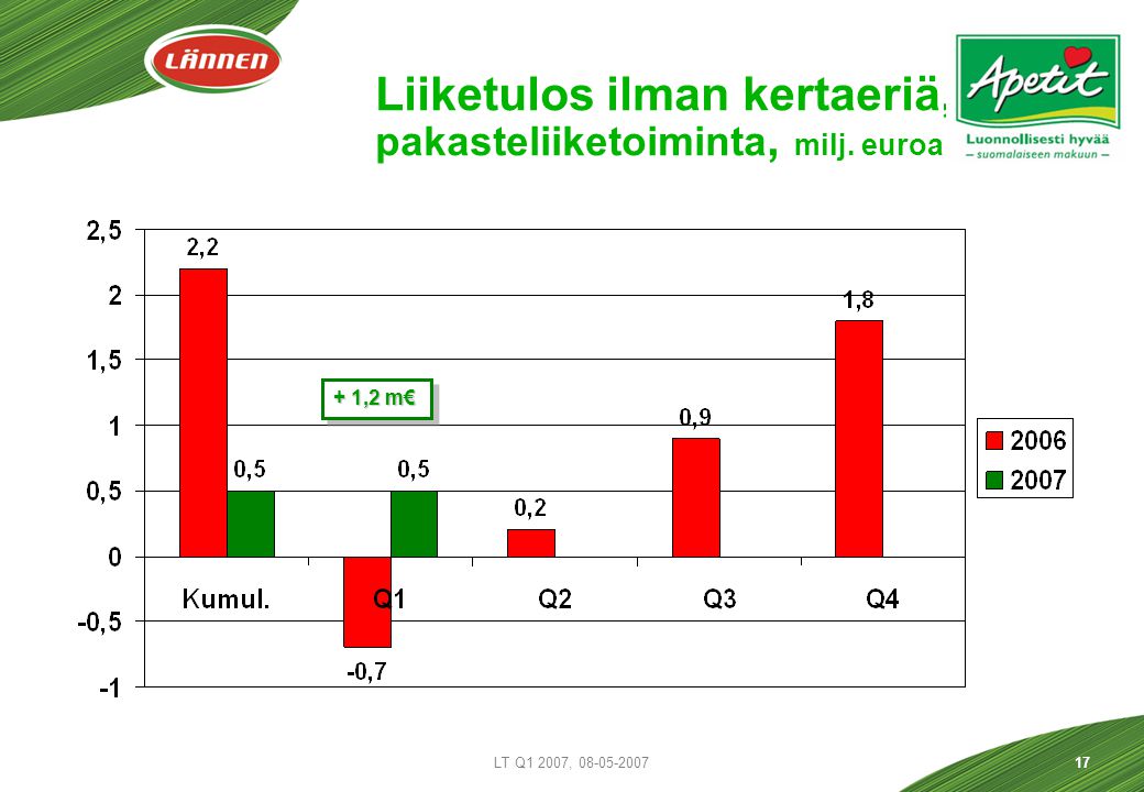 LT Q1 2007, Liiketulos ilman kertaeriä, pakasteliiketoiminta, milj. euroa + 1,2 m€