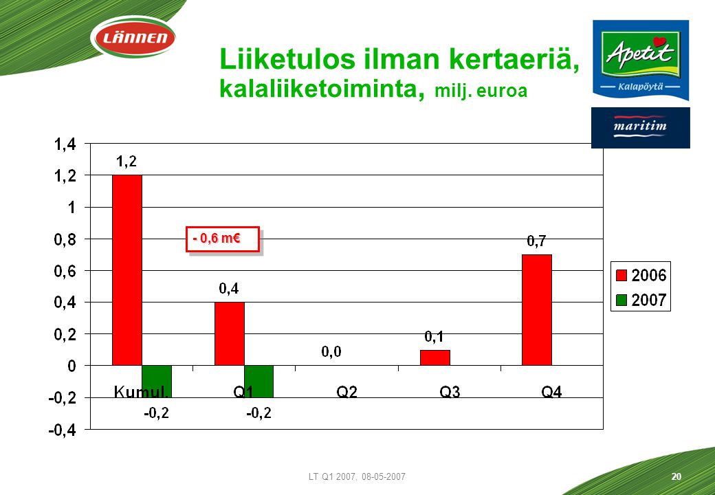 LT Q1 2007, Liiketulos ilman kertaeriä, kalaliiketoiminta, milj. euroa - 0,6 m€