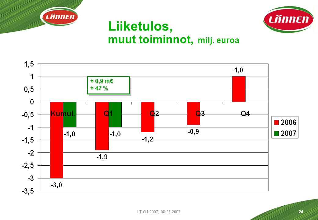 LT Q1 2007, Liiketulos, muut toiminnot, milj. euroa + 0,9 m€ + 47 % + 0,9 m€ + 47 %