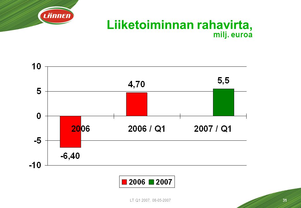 LT Q1 2007, Liiketoiminnan rahavirta, milj. euroa