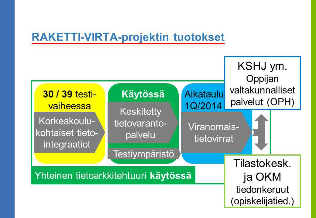 Aikataulu 1Q/2014 Käytössä30 / 39 testi- vaiheessa Korkeakoulu- kohtaiset tieto- integraatiot Keskitetty tietovaranto- palvelu Viranomais- tietovirrat Yhteinen tietoarkkitehtuuri käytössä KSHJ ym.