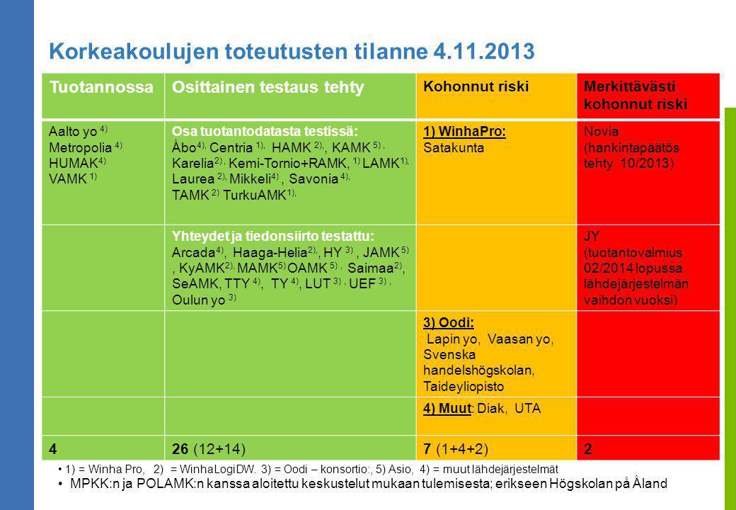 Korkeakoulujen toteutusten tilanne TuotannossaOsittainen testaus tehty Kohonnut riskiMerkittävästi kohonnut riski Aalto yo 4) Metropolia 4) HUMAK 4) VAMK 1) Osa tuotantodatasta testissä: Åbo 4), Centria 1), HAMK 2),, KAMK 5), Karelia 2), Kemi-Tornio+RAMK, 1) LAMK 1), Laurea 2), Mikkeli 4), Savonia 4), TAMK 2) TurkuAMK 1), 1) WinhaPro: Satakunta Novia (hankintapäätös tehty 10/2013) Yhteydet ja tiedonsiirto testattu: Arcada 4), Haaga-Helia 2),, HY 3), JAMK 5), KyAMK 2), MAMK 5) OAMK 5), Saimaa 2), SeAMK, TTY 4), TY 4), LUT 3), UEF 3), Oulun yo 3) JY (tuotantovalmius 02/2014 lopussa lähdejärjestelmän vaihdon vuoksi) 3) Oodi: Lapin yo, Vaasan yo, Svenska handelshögskolan, Taideyliopisto 4) Muut: Diak, UTA 426 (12+14)7 (1+4+2)2 1) = Winha Pro, 2) = WinhaLogiDW.