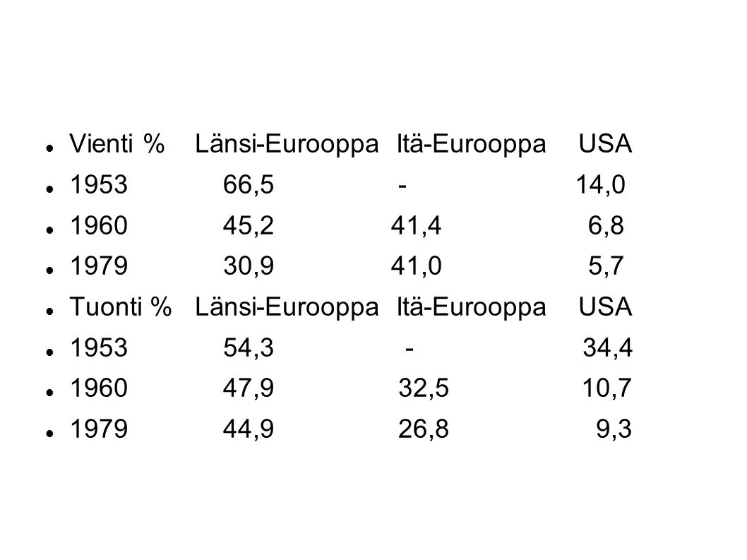 Vienti % Länsi-Eurooppa Itä-Eurooppa USA ,5 - 14, ,2 41,4 6, ,9 41,0 5,7 Tuonti % Länsi-Eurooppa Itä-Eurooppa USA ,3 - 34, ,9 32,5 10, ,9 26,8 9,3